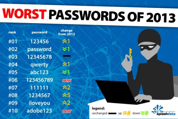 Die dümmsten Passwörter 2013